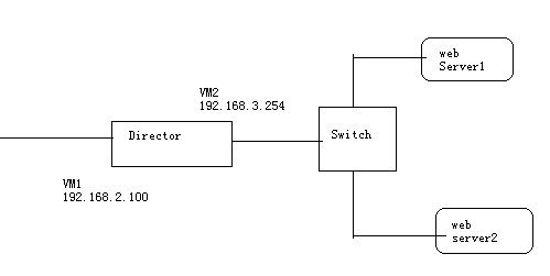 LVS（Linux Virtual Server）的NAT模型_lvs-nat