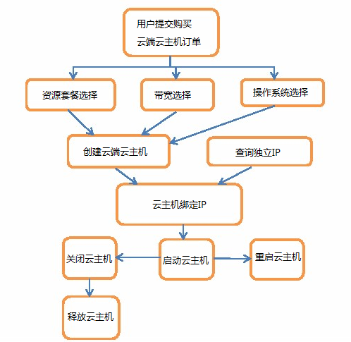 云端云主机创建和管理_云主机