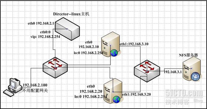 LVS实现负载均衡（Nat模式、DR模式）_源代码_10