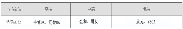 OA软件各大厂商对比_OA软件各大厂商对比