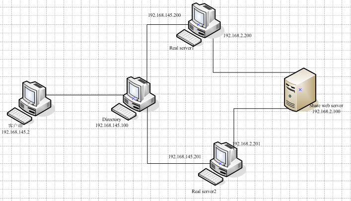 lvs通过DR方式实现负载均衡_lvs