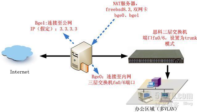 FreeBSD搭建NAT并在单网卡上配置多个VLAN_trunk