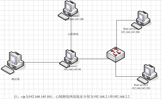 高可用群集HA的DR+heartbeat+ldirector配置_HA