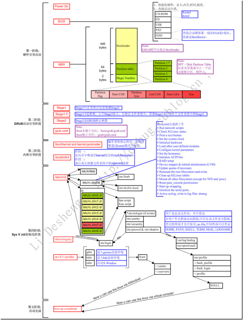 Linux开机启动流程_p_02