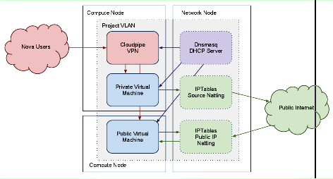 openstack虚拟网络_openstack虚拟网络_02