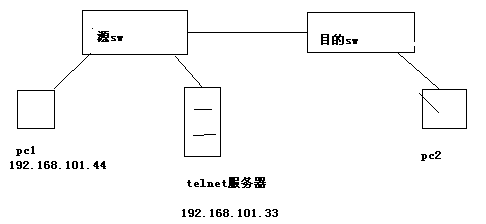 华为设备--Rspan远程镜像配置_span