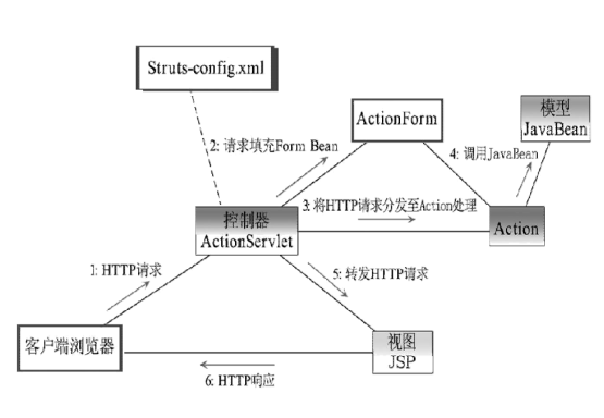 struts1基础入门_struts1基础