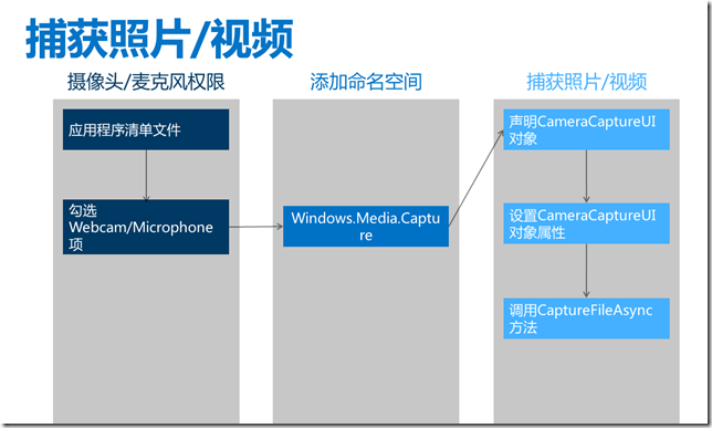 快速构建Windows 8风格应用29-捕获图片与视频_Windows 8_05