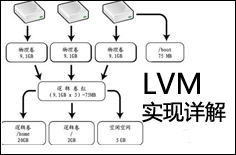   Linux LVM逻辑卷配置过程详解（创建，增加，减少，删除，卸载）     _linux_02