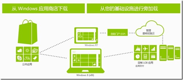 企业部署Windows 8 Store 风格应用_Windows 8