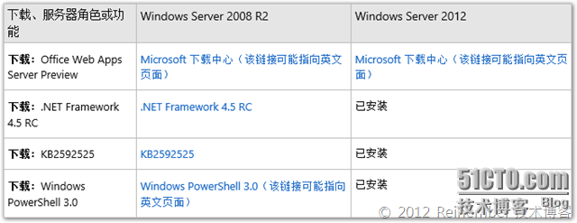 解决Lync Server 2013无法共享演示PPT_Office Web apps_06