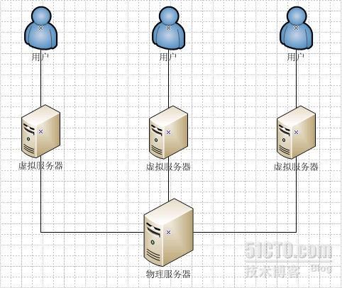 基于VMware vSphere 5.0的服务器虚拟化实践(1)_虚拟化