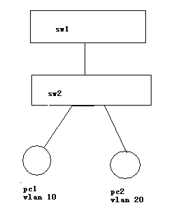 DHCP中继与vlan的隔离_DHCP