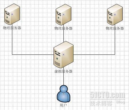 基于VMware vSphere 5.0的服务器虚拟化实践(1)_vSphere_02