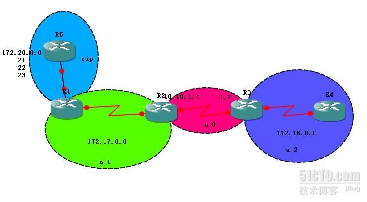 多区域OSPF_OSPF