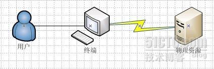 基于VMware vSphere 5.0的服务器虚拟化实践(1)_VMware_03