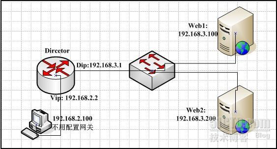 LVS实现负载均衡（Nat模式、DR模式）_Network_04