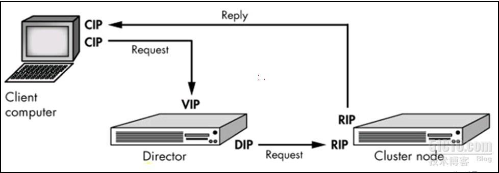 LVS实现负载均衡（Nat模式、DR模式）_Network_02