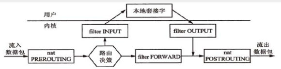 linux中iptables详解_PREROUTING