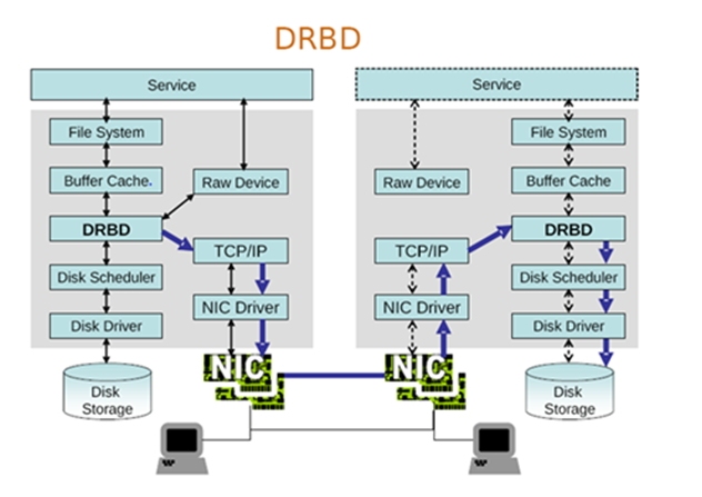 基于DRBD实现MySQL高可用_DRBD