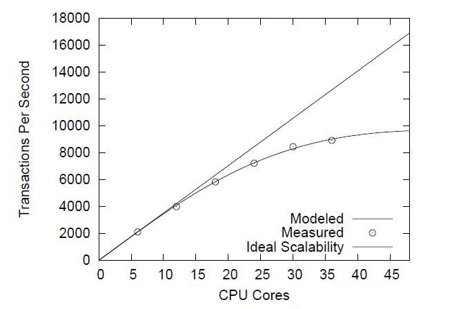 MySQL单机多实例配置 _Oracle