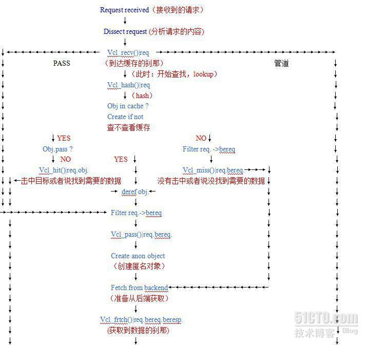 我分析的Varnish Http协议_Varnish