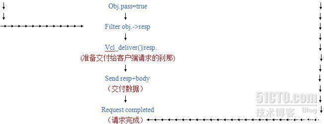 我分析的Varnish Http协议_Varnish_02