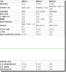 vmware esx4.0 esxi4.0 esxi5.0版本比较_border