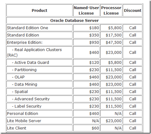 oracle database 组件收费一览表（仅供参考）_target