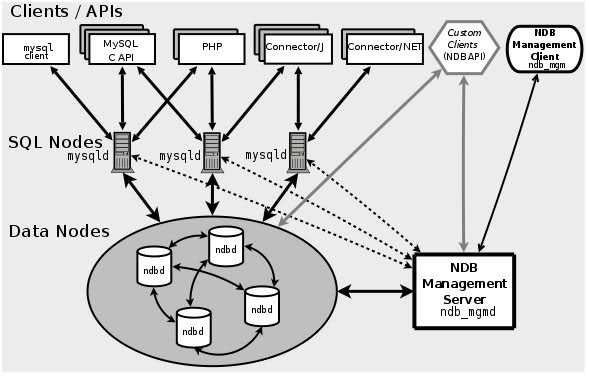 MySQL-Cluster _数据库