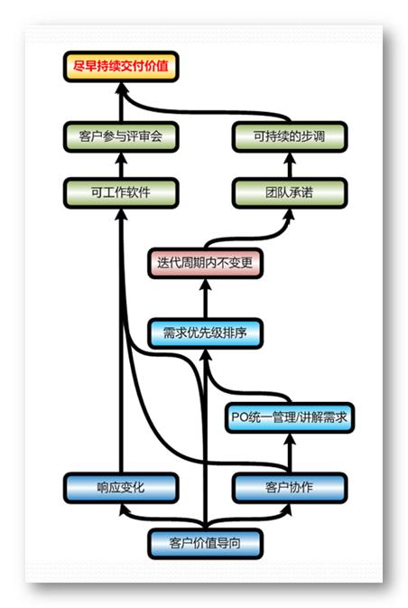 敏捷开发生态系统系列之一：序言及需求管理生态（客户价值导向-可工作软件-响应变化） _敏捷开发