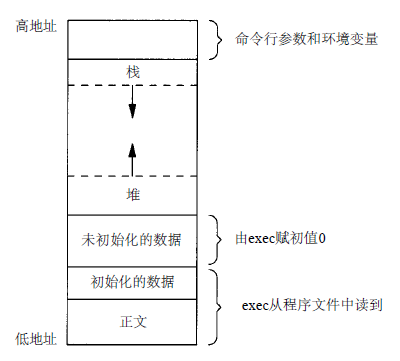 C程序存储空间布局及变量类型比较_存储