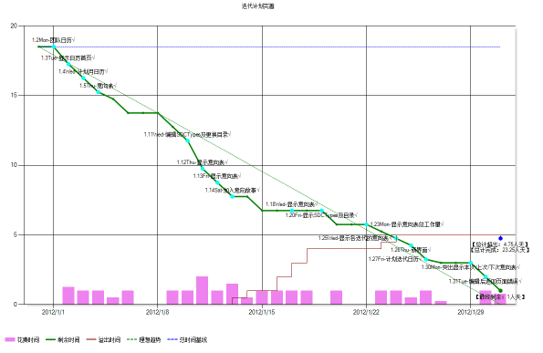 敏捷开发日常跟进系列之二：燃尽图（中） _敏捷开发