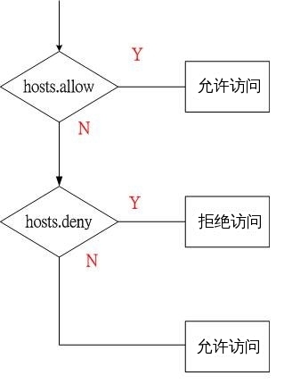  聊聊vsftpd安全性_虚拟用户_05