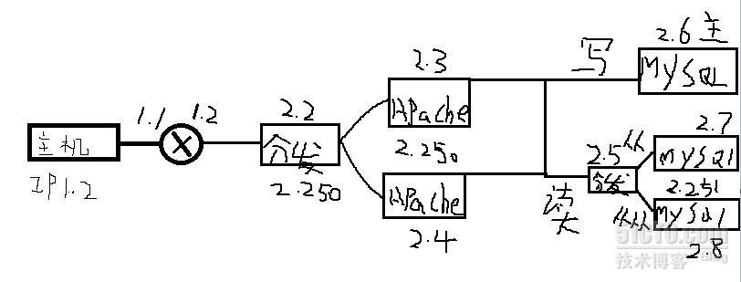 lvm 实验 APache与mysql与双分发加单路由与测试机_测试