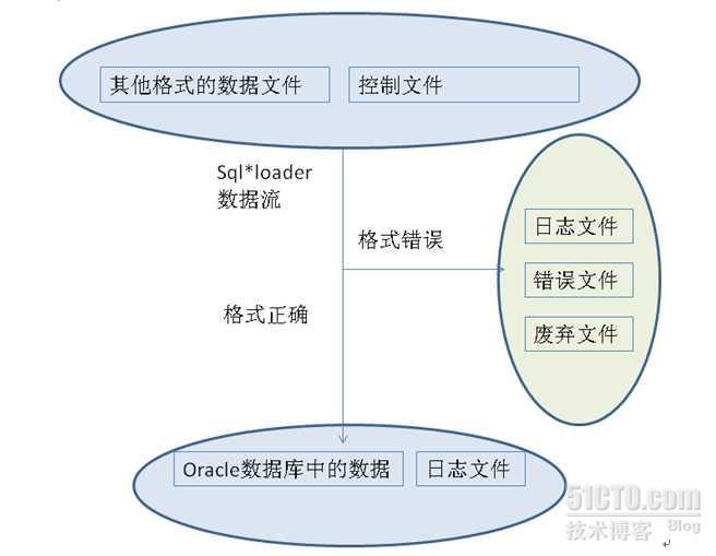 使用sql*loader将excel等文件中的数据传至oracle_sql*loader