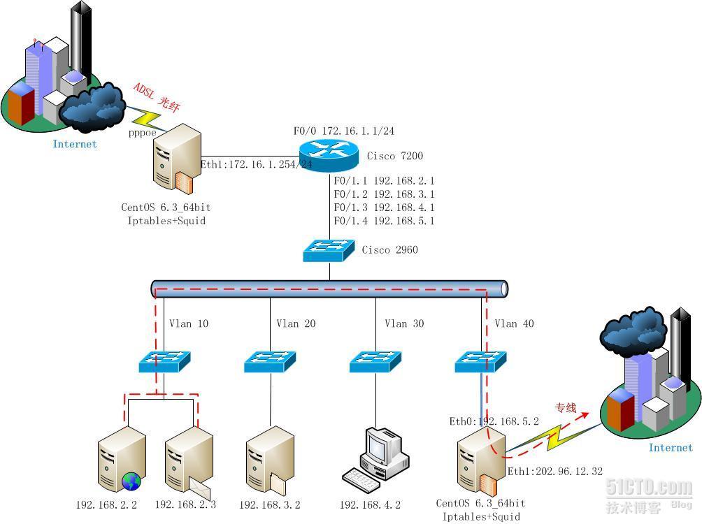 Cisco route-map 源地址路由配置_源地址路由配置