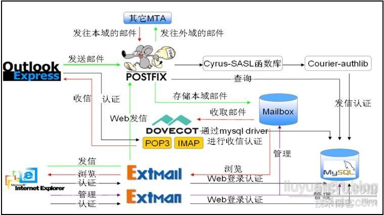 基于虚拟帐号的邮件系统extmail(1)_postfix