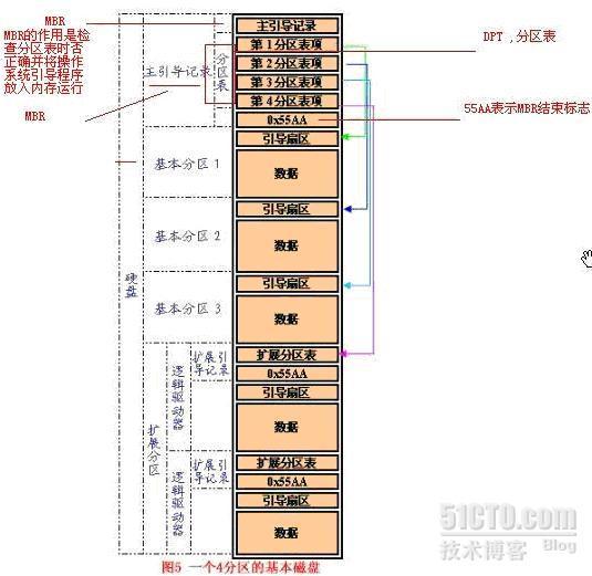 xp与window7启动过程与故障分析_xp与window7启动过程与故障分析