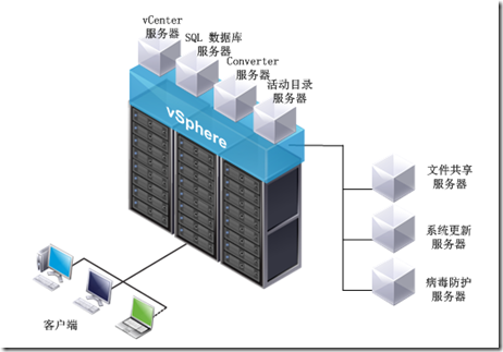 VMware服务器虚拟化平台应急方案_tim2009