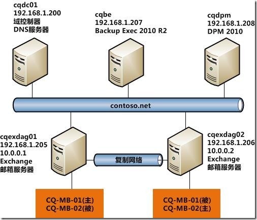 Exchange DAG备份恢复(三)---通过DPM 2010进行备份恢复_DAG