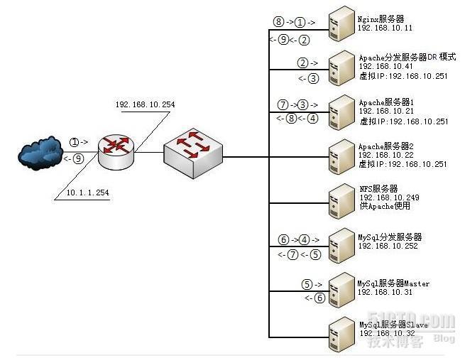 我的第一个WEB网站架构及其数据包走向分析_架构