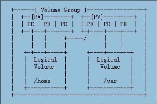 Raid阵列与lvm逻辑卷组（上）_raid  逻辑卷_03