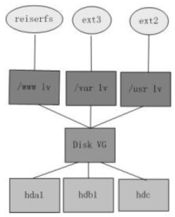 Raid阵列与lvm逻辑卷组（上）_raid  逻辑卷_04