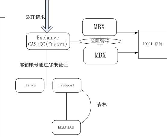 exchange2007无法收发信故障排除案例_exchange 邮件故障 exchan