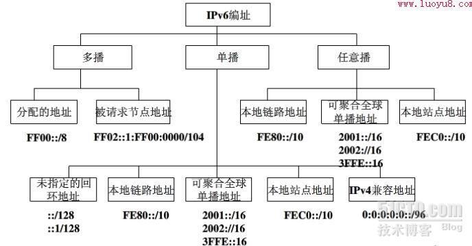 CCIE认证知识点之IPv6地址_IPv6地址