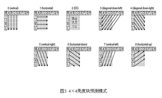 详细解析H.264——帧内预测_视频开发_03