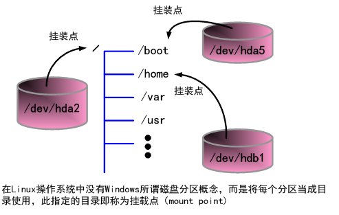 RHEL6入门系列之二十，文件系统的挂载_rhel6