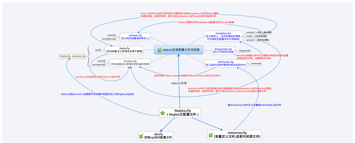 Nagios关系备忘思维导图_nagios