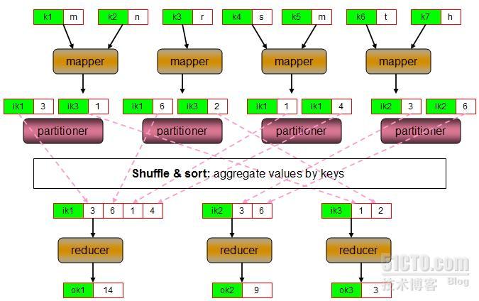 Hadoop系列之五：MapReduce进阶(2)_hadoop_03